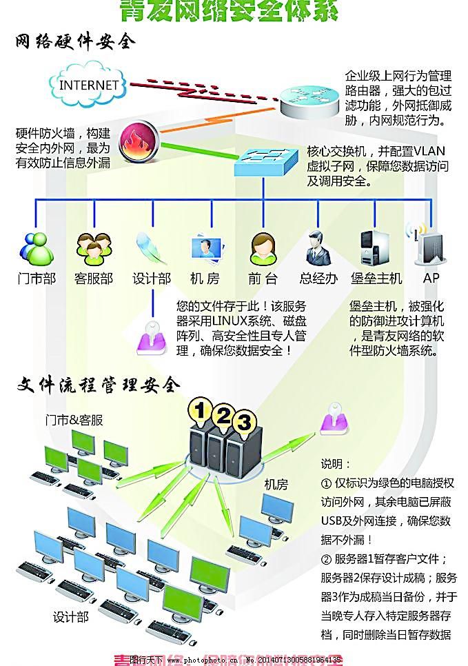 300DPI psd PSD分层素材 防火墙 服务器 公司网络 构架 路由器 网络 网络安全 公司网络安全拓扑图 公司网络 构架 拓扑 路由器 交换机 防火墙 网络 网络安全 网络拓扑 服务器 安全网络 PSD分层素材 源文件 300DPI PSD 矢量图 现代科技