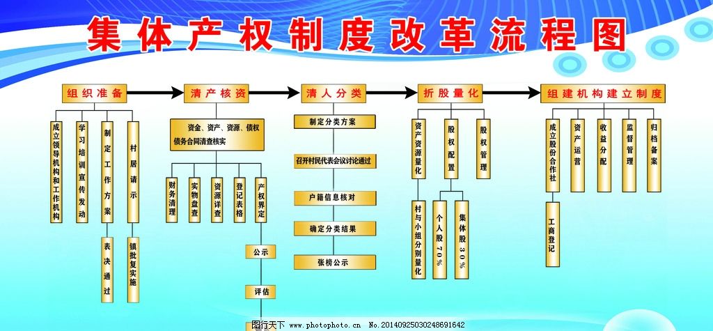 集体产权制度改革流程图片